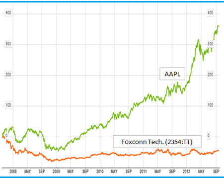 Graph for Research Watch